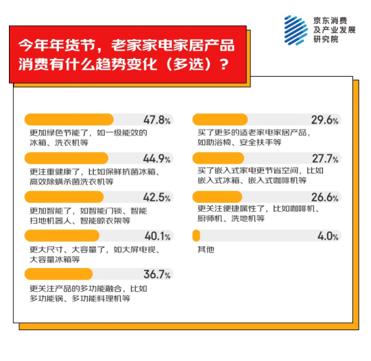 异地为老家买年货产品 家电家居年货成主流之一PG电子麻将胡了模拟器京东消费观察：超九成人(图2)