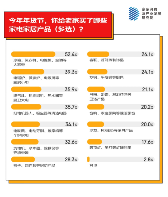 异地为老家买年货产品 家电家居年货成主流之一PG电子麻将胡了模拟器京东消费观察：超九成人(图1)