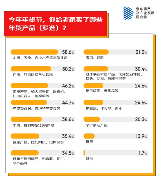 异地为老家买年货产品 家电家居年货成主流之一PG电子麻将胡了模拟器京东消费观察：超九成人(图4)