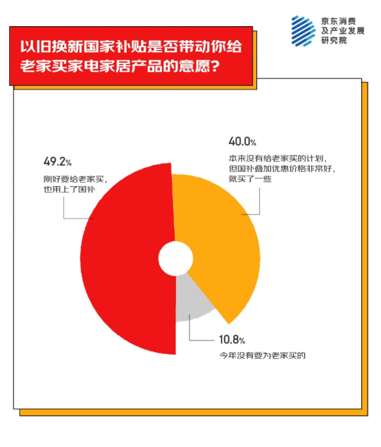 异地为老家买年货产品 家电家居年货成主流之一PG电子麻将胡了模拟器京东消费观察：超九成人(图3)