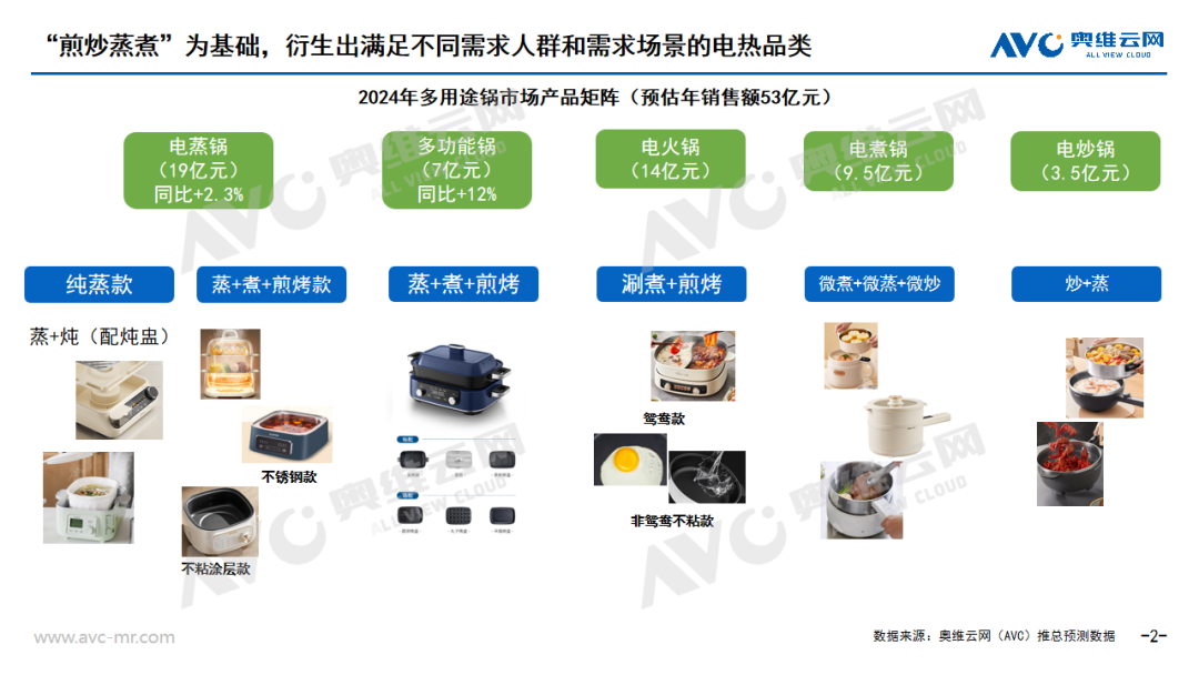 分还是功能集成？从品类关系看电热锅发展趋势麻将胡了2游戏入口小家电市场洞察：单品细(图1)